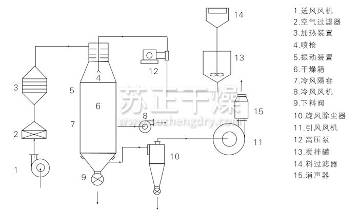 壓力式噴霧干燥機(jī)結(jié)構(gòu)示意圖