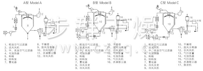 中藥浸膏噴霧干燥機(jī)結(jié)構(gòu)示意圖